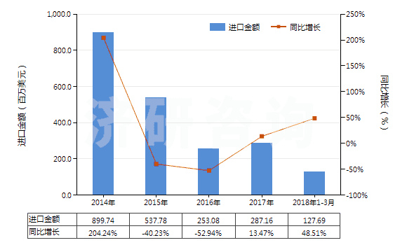 2014-2018年3月中國粗二甲苯(HS27073000)進口總額及增速統(tǒng)計